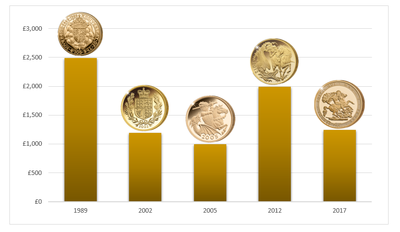 Most Collectible Sovereigns Blog Graph 3 CPM Prices Showing Coins Correct - Can you pick the most collectable Sovereigns from this graph?